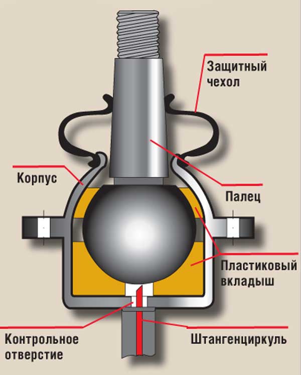 Як визначити стан шарнірів підвіски і чому це важливо