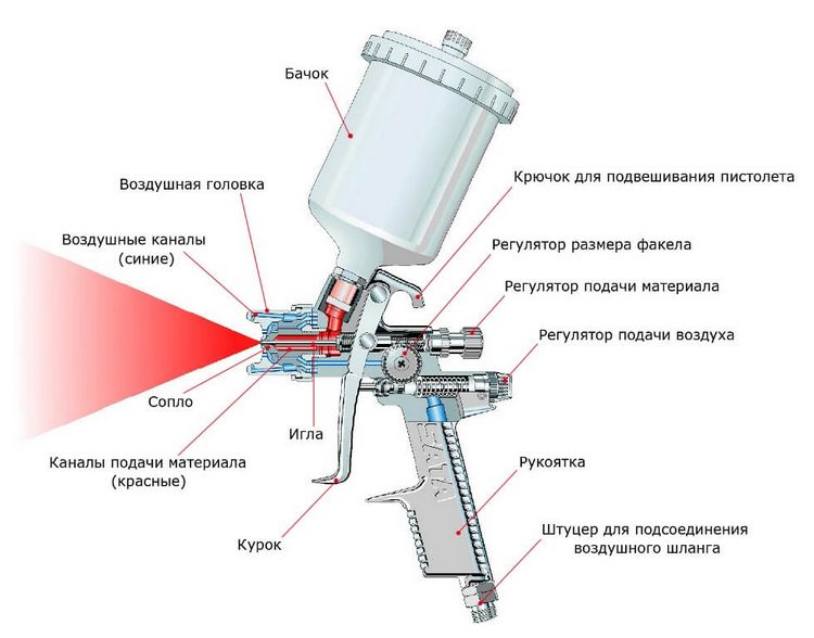 Який краскопульт краще lvlp або hvlp