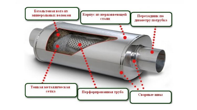 Пристрій глушника автомобіля